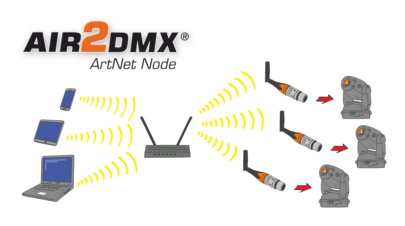 Schema: AIR2DMX PRO im Router-Modus mit PC, Handy und Tablet im selben WLAN